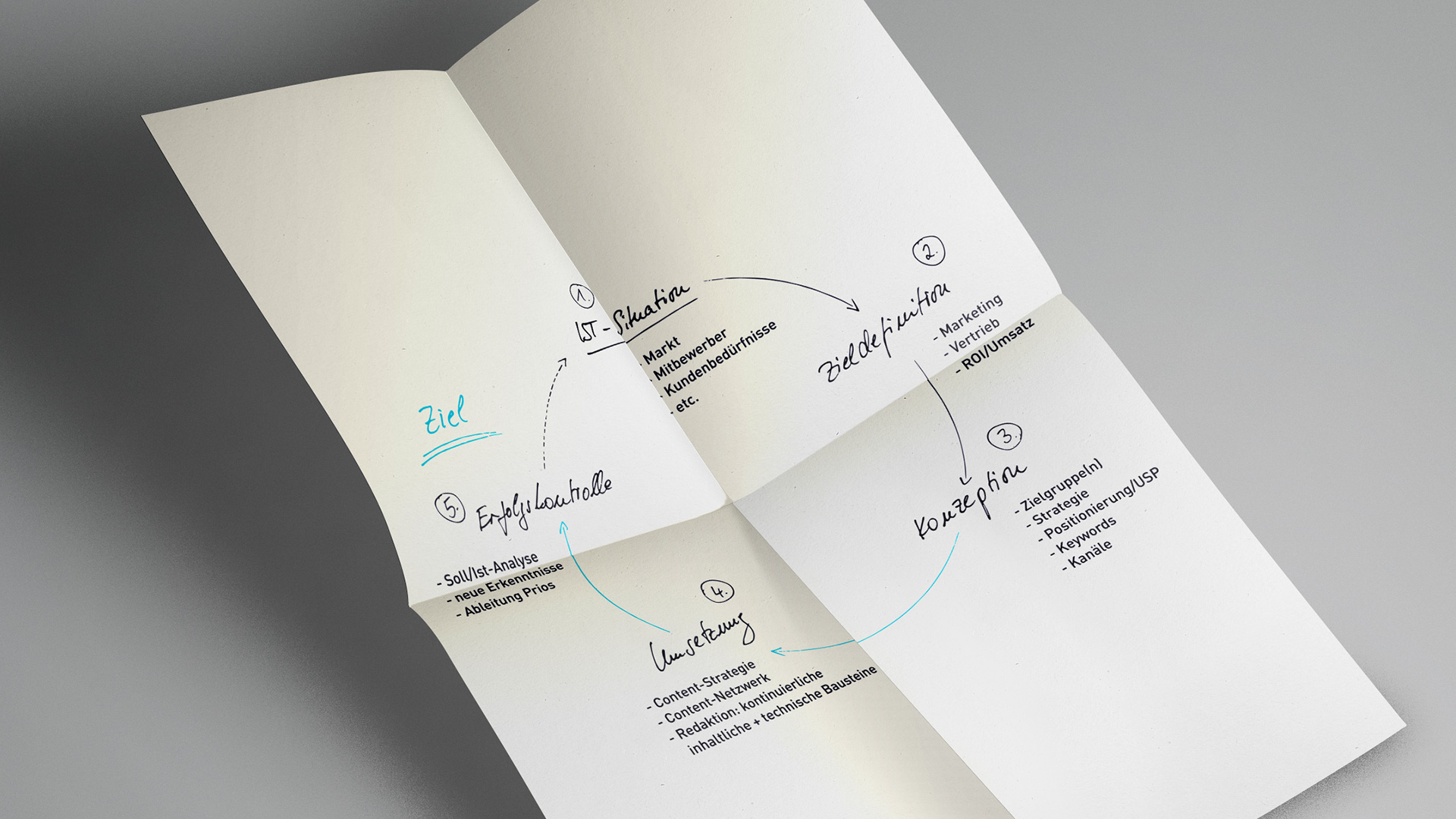 Zielführender SEO Prozess Zielführender SEO Prozess